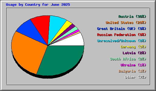 Usage by Country for June 2025