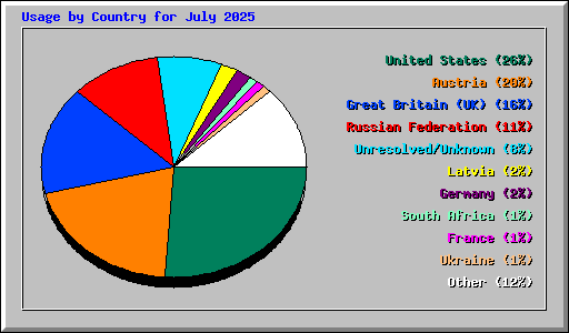 Usage by Country for July 2025