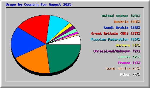 Usage by Country for August 2025