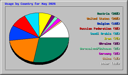 Usage by Country for May 2026