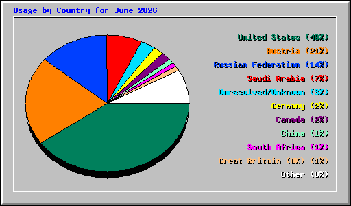 Usage by Country for June 2026