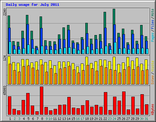Daily usage for July 2011