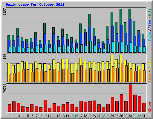 Daily usage for October 2011