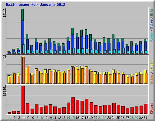 Daily usage for January 2012