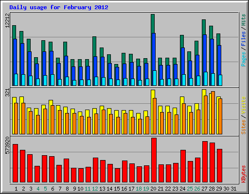 Daily usage for February 2012