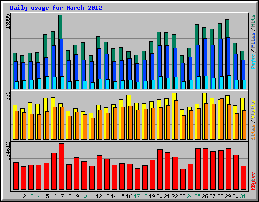 Daily usage for March 2012