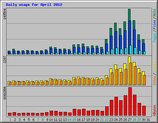 Daily usage for April 2012