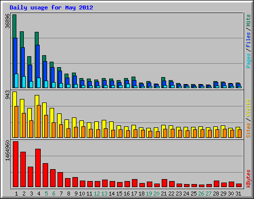 Daily usage for May 2012