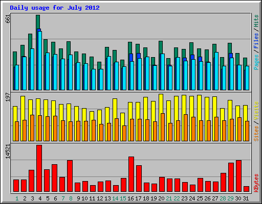 Daily usage for July 2012