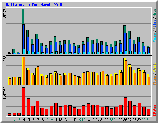 Daily usage for March 2013
