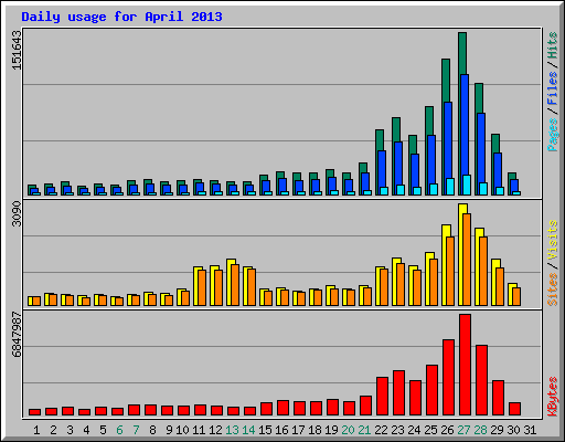 Daily usage for April 2013