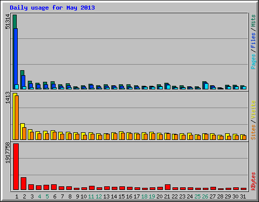 Daily usage for May 2013