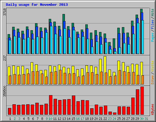 Daily usage for November 2013