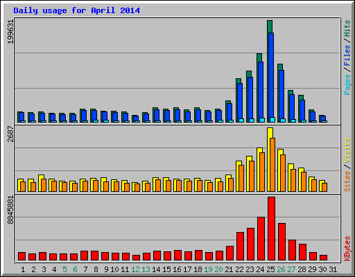 Daily usage for April 2014