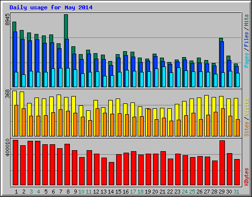 Daily usage for May 2014