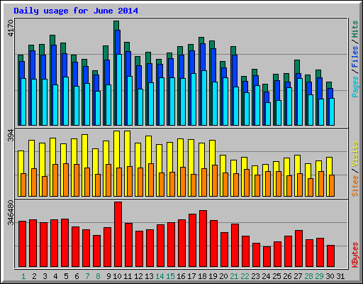 Daily usage for June 2014