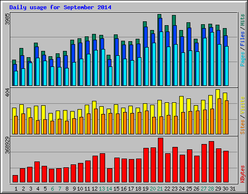 Daily usage for September 2014