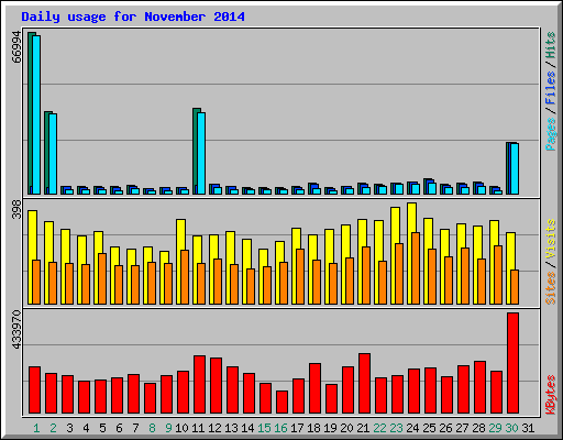 Daily usage for November 2014