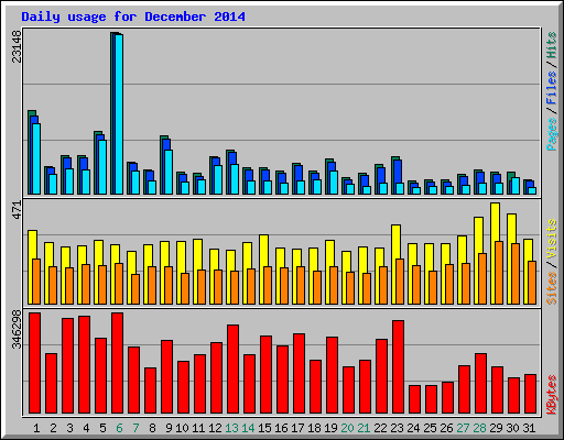 Daily usage for December 2014