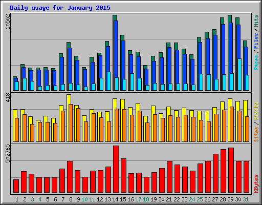 Daily usage for January 2015