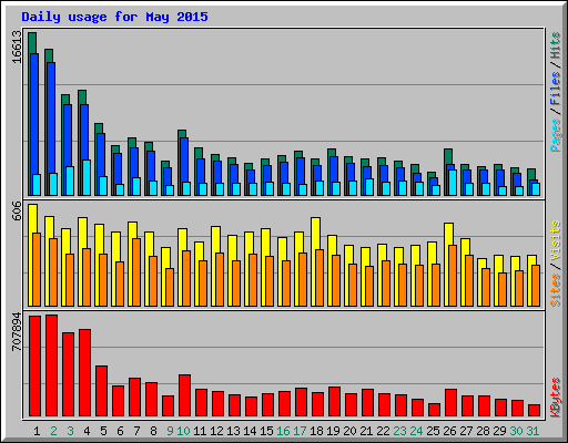 Daily usage for May 2015