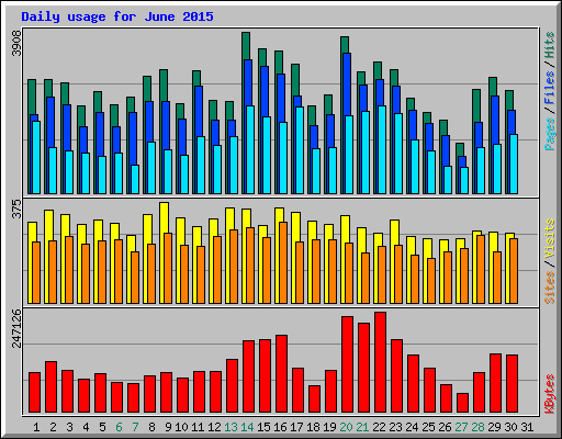 Daily usage for June 2015