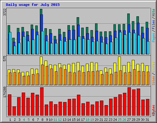 Daily usage for July 2015