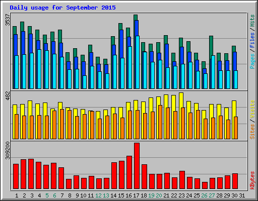 Daily usage for September 2015