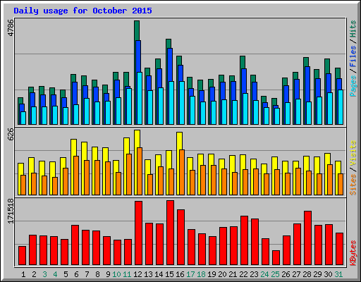 Daily usage for October 2015