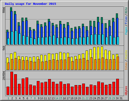 Daily usage for November 2015