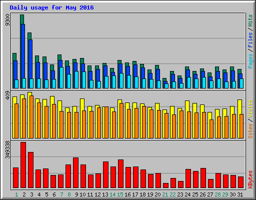 Daily usage for May 2016