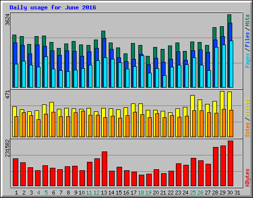 Daily usage for June 2016