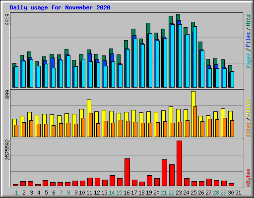 Daily usage for November 2020