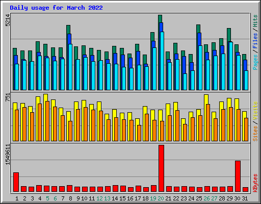 Daily usage for March 2022