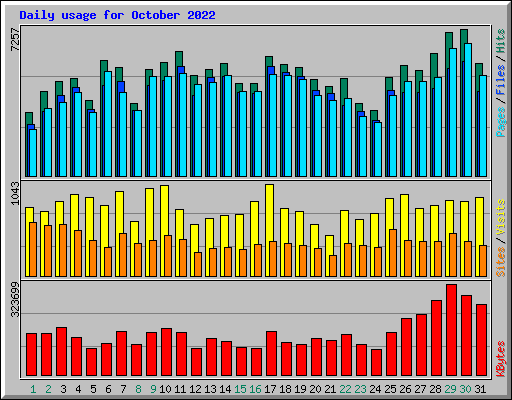 Daily usage for October 2022