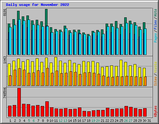 Daily usage for November 2022