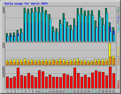 Daily usage for March 2023