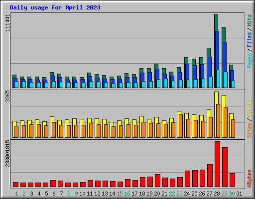 Daily usage for April 2023