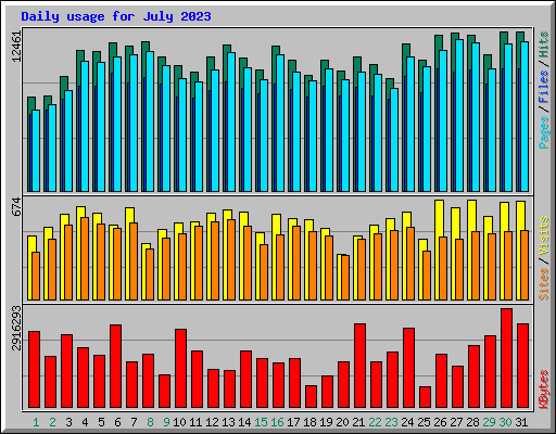 Daily usage for July 2023