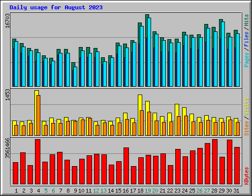 Daily usage for August 2023
