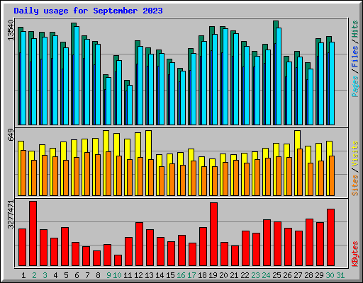 Daily usage for September 2023
