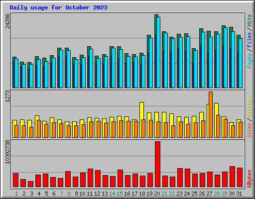 Daily usage for October 2023