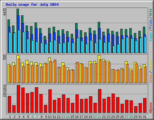 Daily usage for July 2024