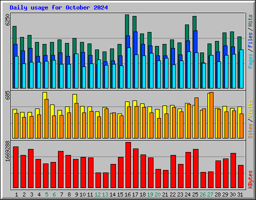 Daily usage for October 2024