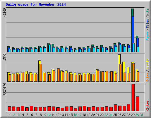 Daily usage for November 2024