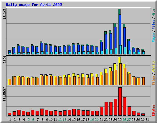 Daily usage for April 2025