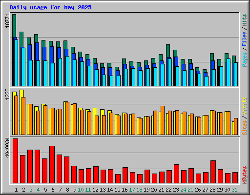 Daily usage for May 2025