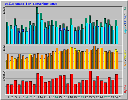 Daily usage for September 2025