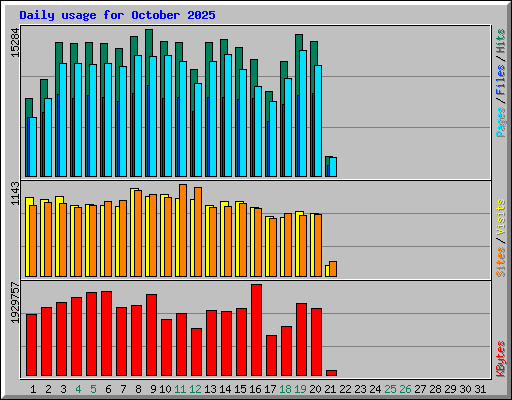 Daily usage for October 2025