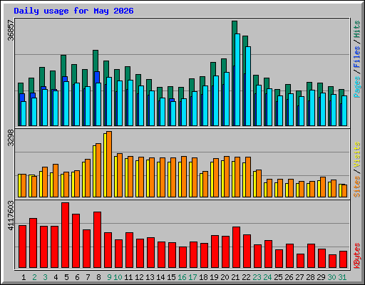 Daily usage for May 2026